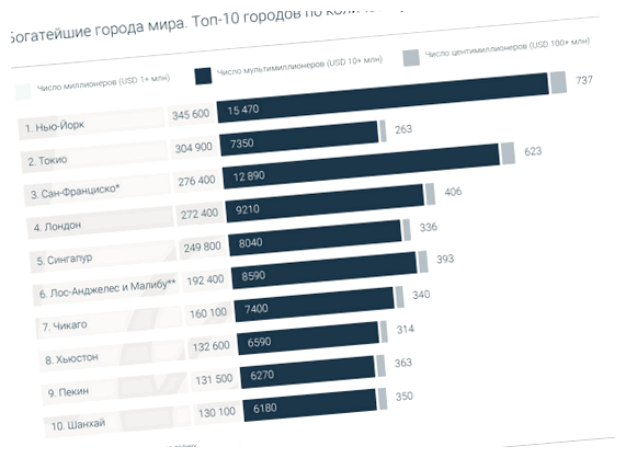 Где больше всего миллионеров в США
