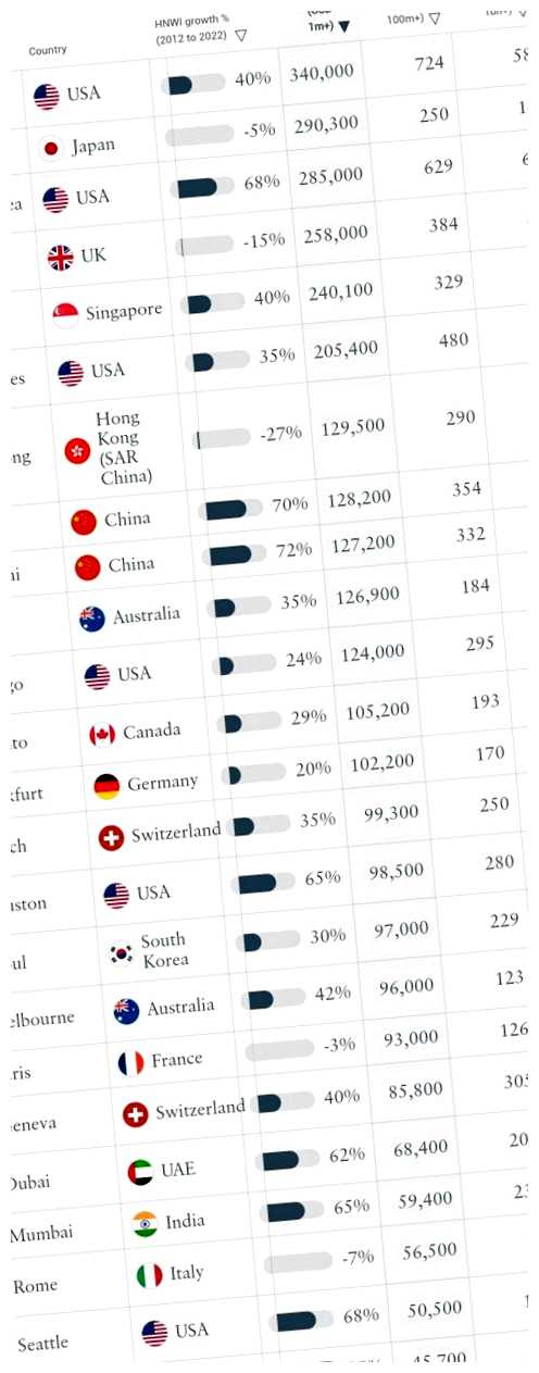 Где больше всего миллионеров