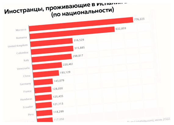 Где больше всего работы в Испании