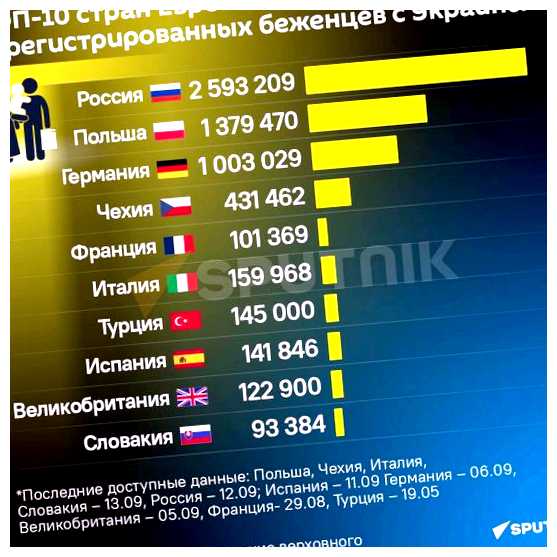Где больше всего украинских беженцев в Испании (испании, украинских беженцев, беженцев Испании, украинских беженцев Испании, группы украинских) Где больше всего украинских беженцев в Испании