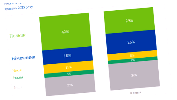 Где больше всего украинских беженцев в Испании