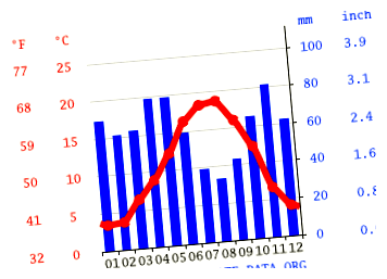 Где лучший климат в Испании для жизни