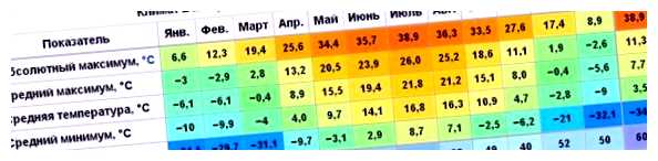 Где самый лучший климат в Испании для проживания