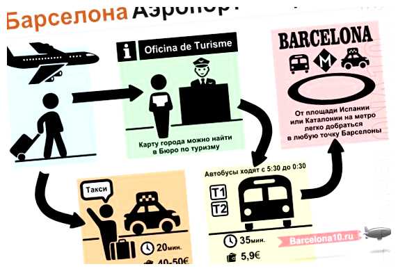 Как дешевле всего долететь до Барселоны