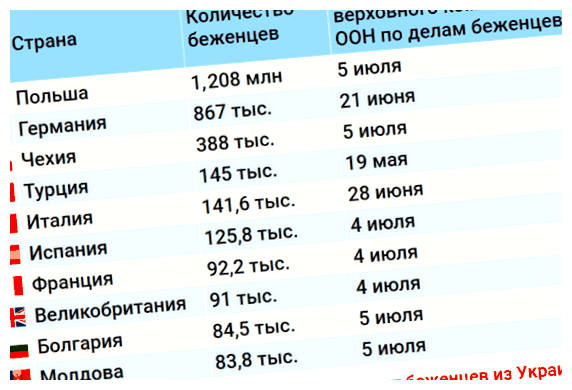 Какие города в Испании принимают беженцев из Украины