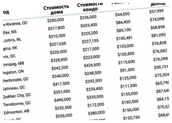 Какие самые дорогие города Канады