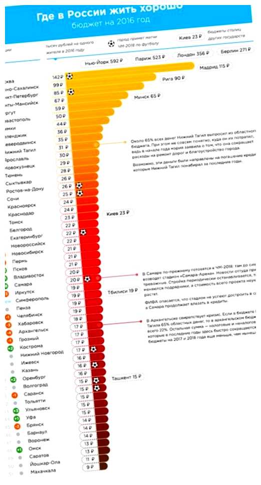 Какой самый богатый город в России