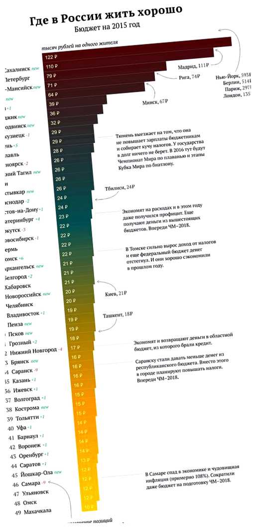 Какой самый богатый город в России