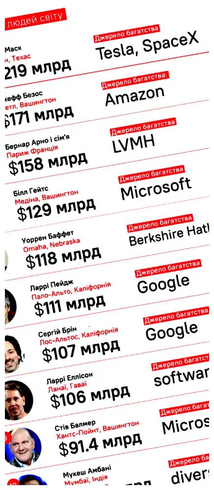 Кто самый богатый человек в мире список