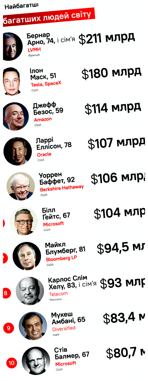 Кто самый богатый человек в мире список