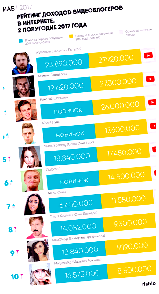 Кто самый богатый Ютубер в мире