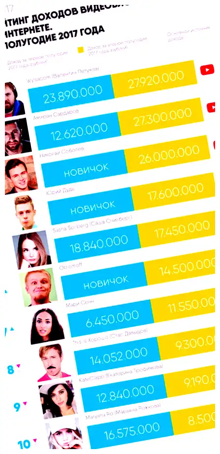 Кто самый богатый Ютубер в мире