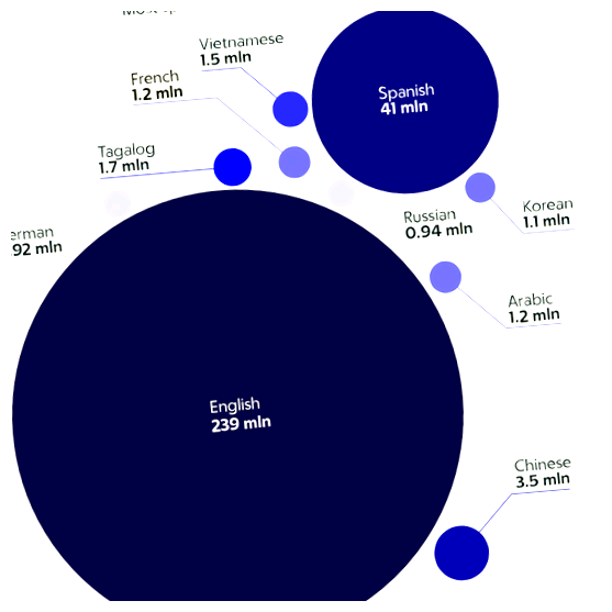 В каком штате США говорят на русском