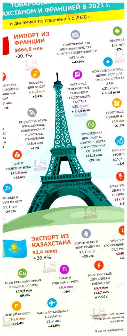 Что производит и экспортирует Франция