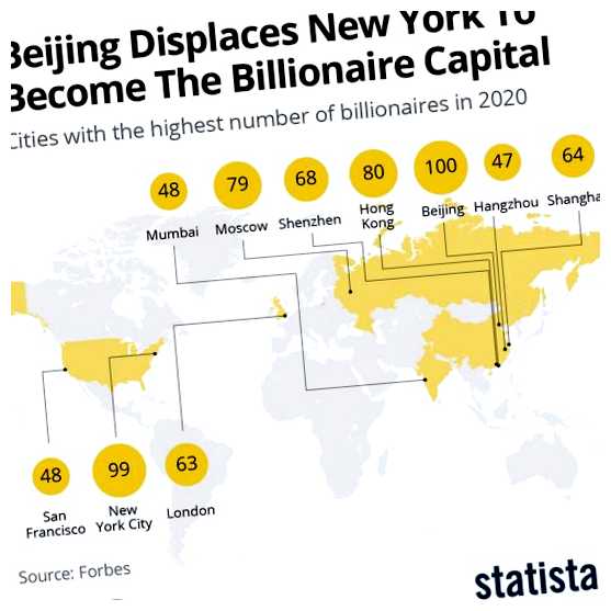 Где больше всего миллиардеров в мире