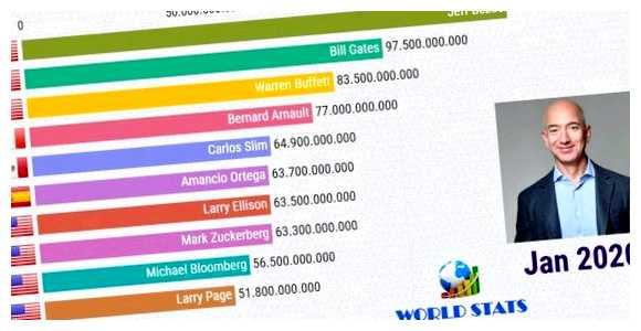 Кто самый богатый человек в мире топ 10