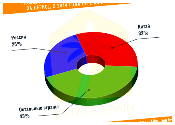 Куда лучше всего переехать в Испанию