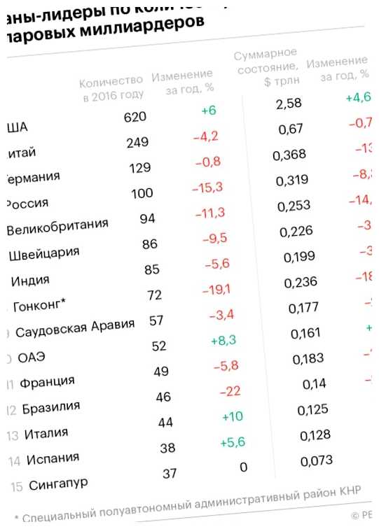 Сколько долларовых миллиардеров в США