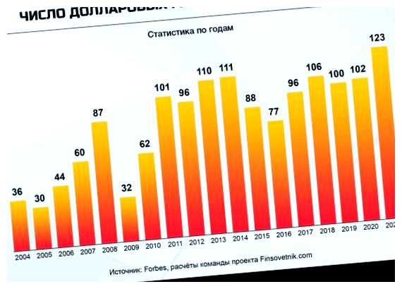 Сколько долларовых миллиардеров в США