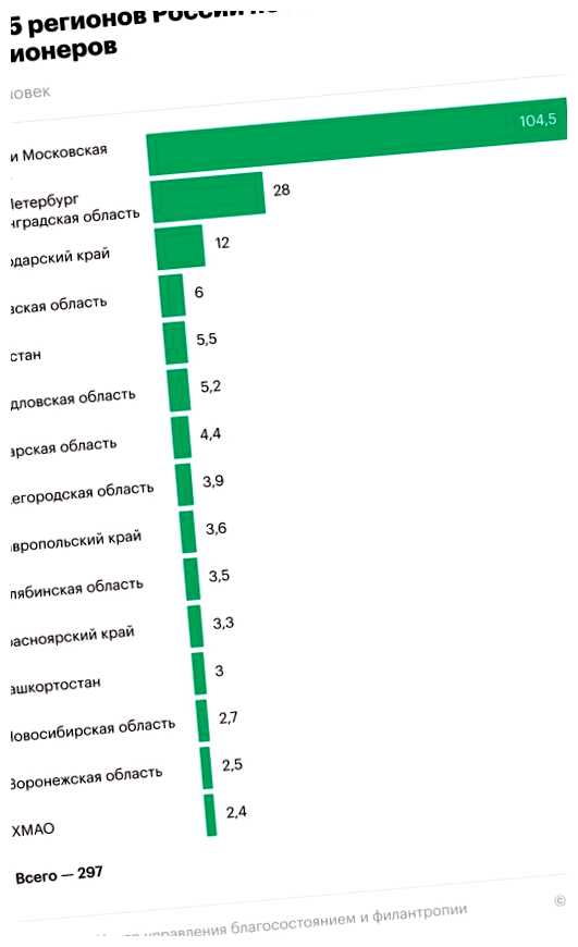 Сколько миллионеров в России