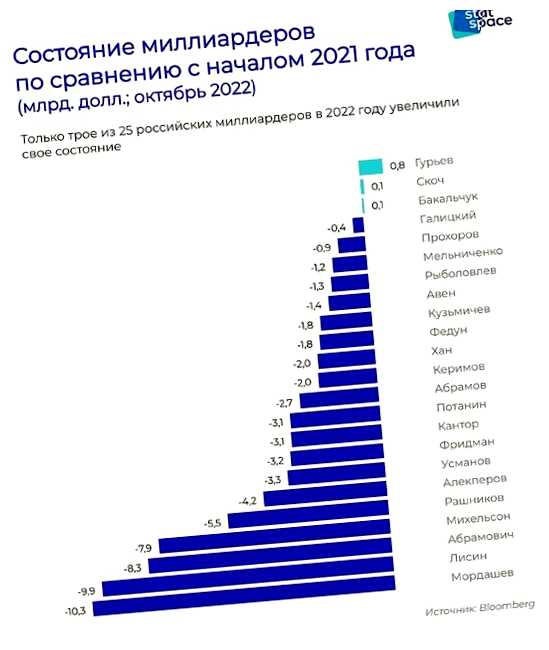 Сколько миллионеров в России